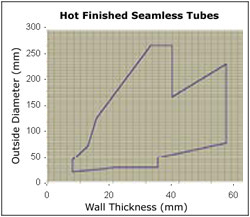 ISMT LTD. Hydraulic Line Pipes & ISMT LTD. Multi Rifled Tubes