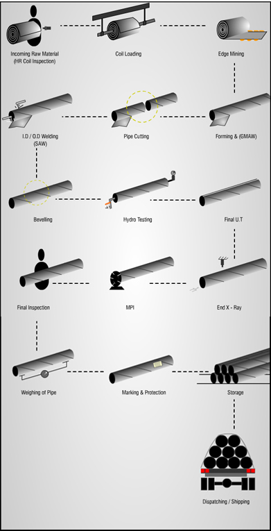 HSAW PIPES / SPIRAL PIPE Manufacturing Process