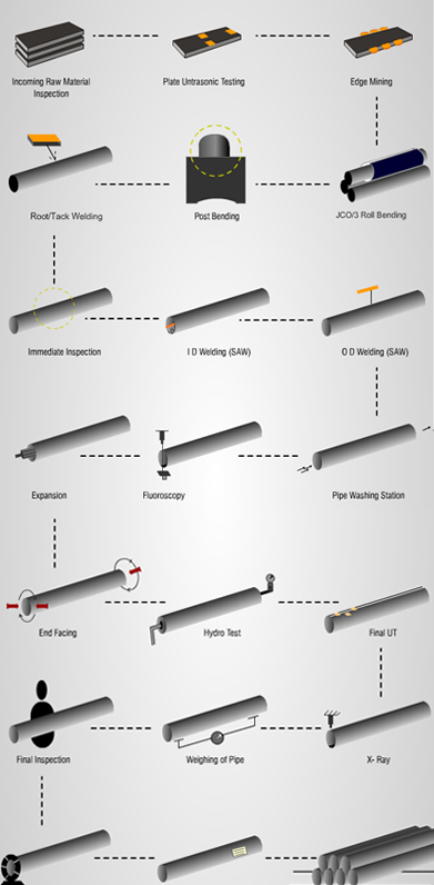 LSAW PIPES Manufacturing Process