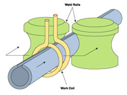 Zenith Erw Pipes Hollow Sections Manufacturing Process